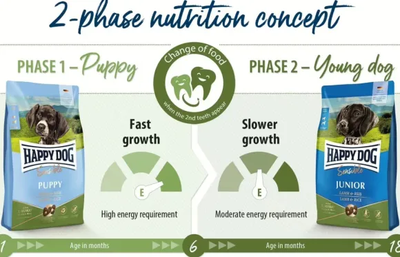 Happy Dog Sensible Junior Lamb & Rice 10 kg