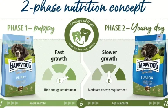 Happy Dog Sensible Puppy Lamb & Rice 10 kg